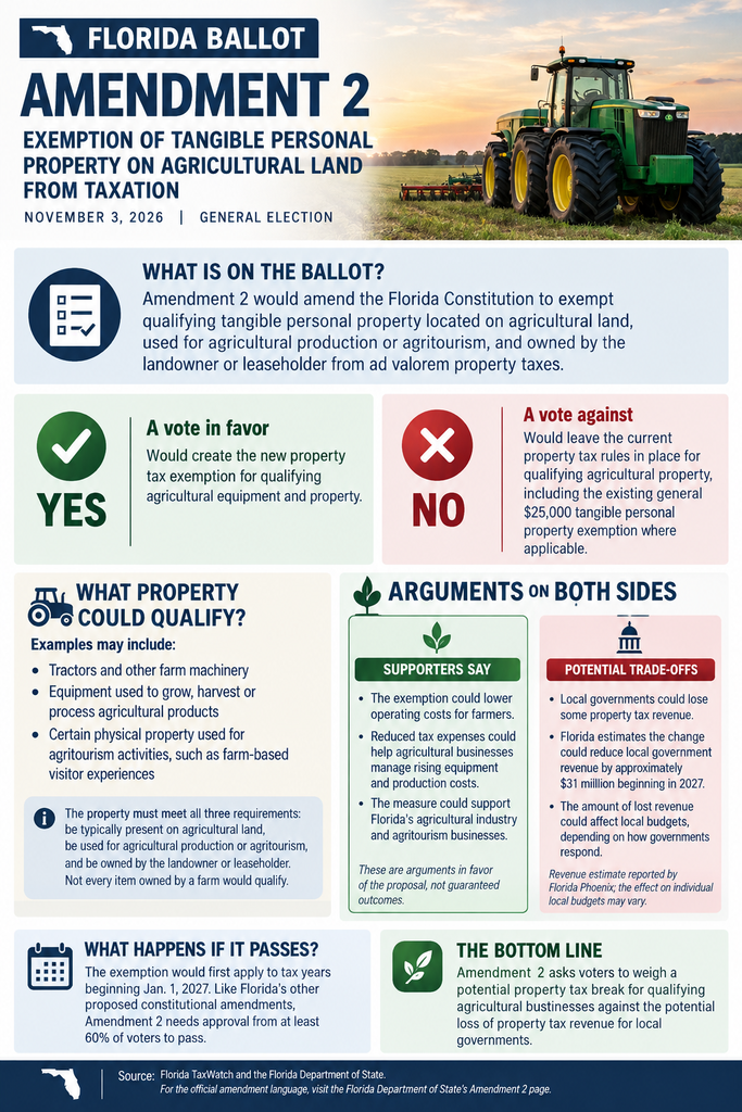 This is a graphic explaining Amendment Two and what it means for Florida, explaining what a yes vote would entail as well as a no vote. Explains what property qualifies, as well as arguments for both sides.