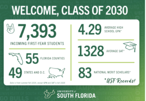 USF welcomes record-breaking freshman class