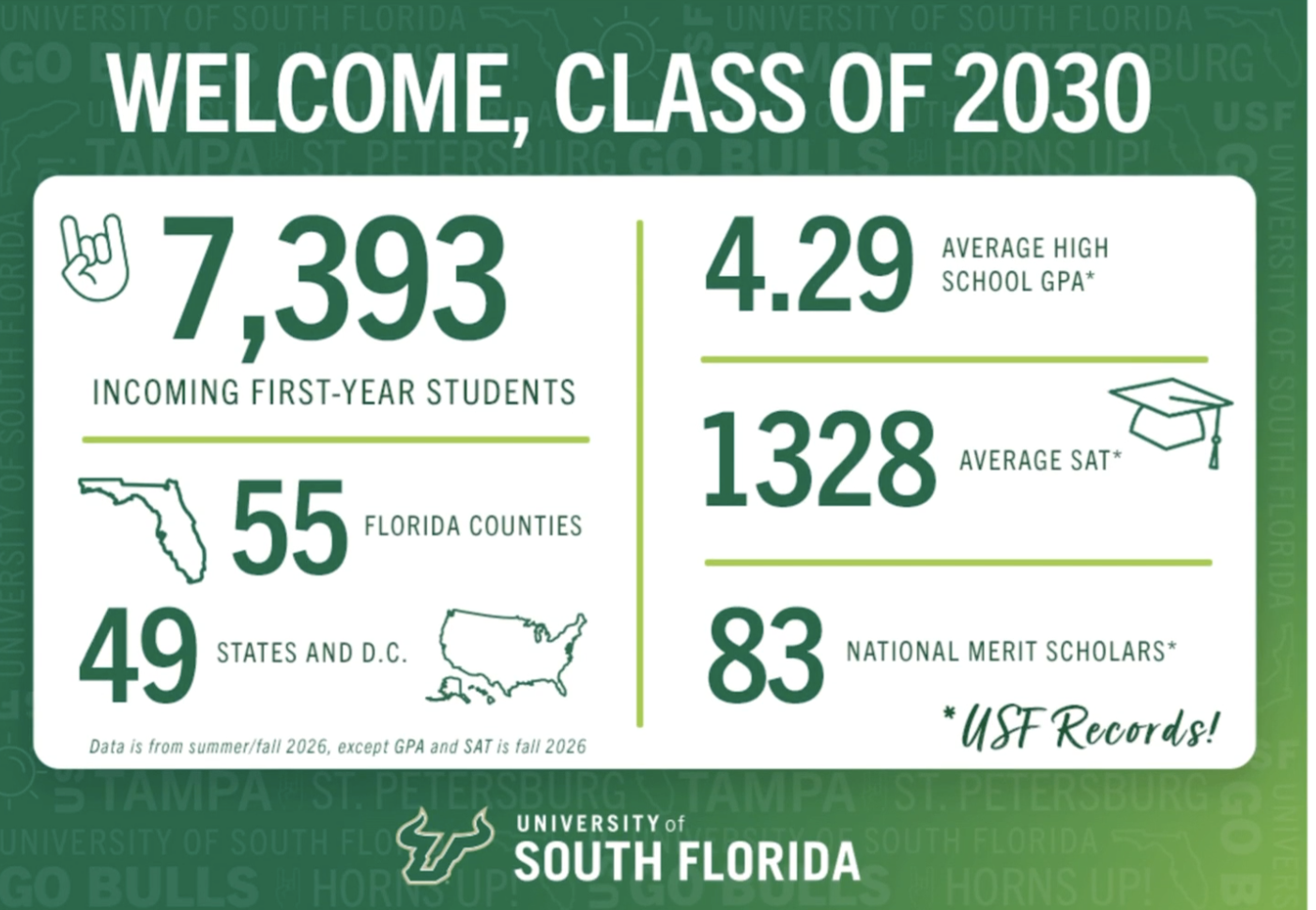 This is a picture of USF's freshman class stats, including GPA "4.29" and SAT scores "1328"