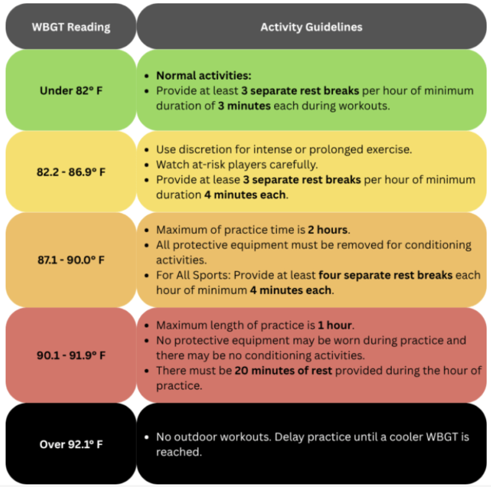 A color-coded Wet Bulb Globe Temperature (WBGT) chart outlining outdoor activity guidelines for athletes. Green (under 82°F) allows normal activities with three rest breaks per hour, lasting at least three minutes each. Yellow (82.2–86.9°F) recommends caution during intense exercise, monitoring at-risk players and providing three rest breaks of at least four minutes per hour. Orange (87.1–90°F) limits practices to two hours, requires protective equipment to be removed during conditioning and mandates four rest breaks of at least four minutes per hour. Red (90.1–91.9°F) limits practice to one hour, prohibits protective equipment and conditioning, and requires 20 minutes of rest. Black (over 92.1°F) prohibits outdoor workouts until the WBGT decreases.